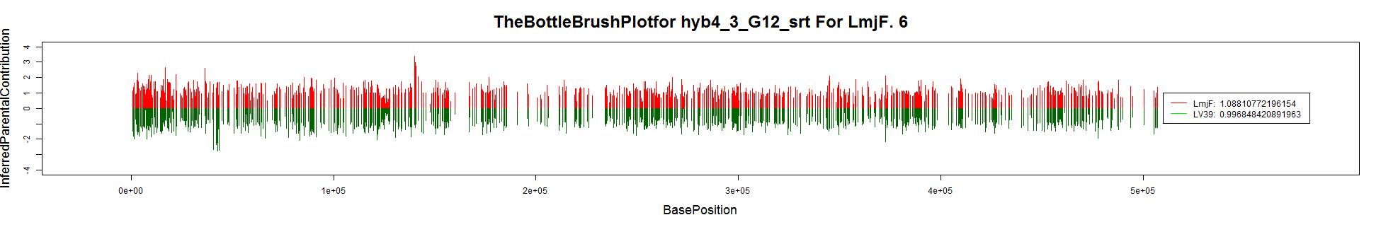 bottle brush plot